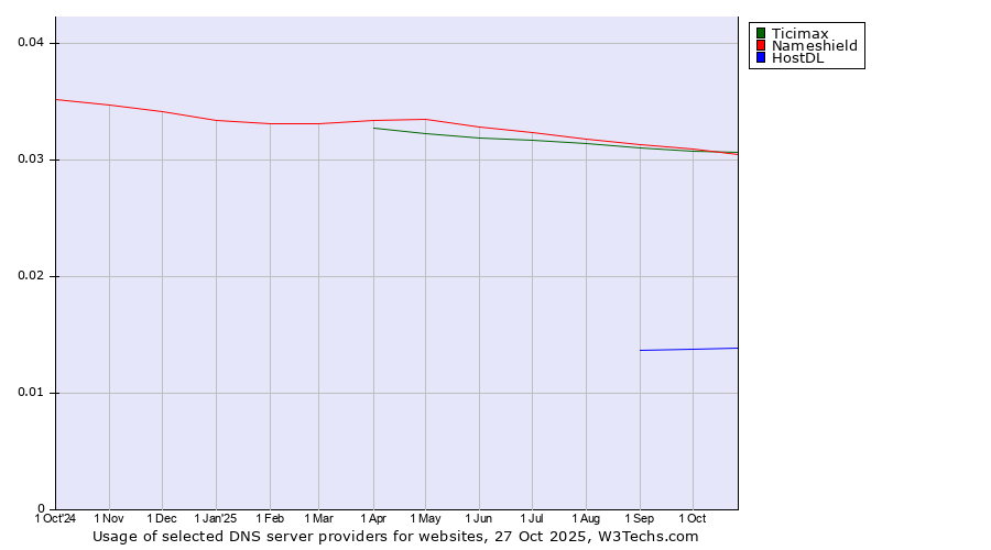 Historical trends in the usage of Ticimax vs. Nameshield vs. HostDL
