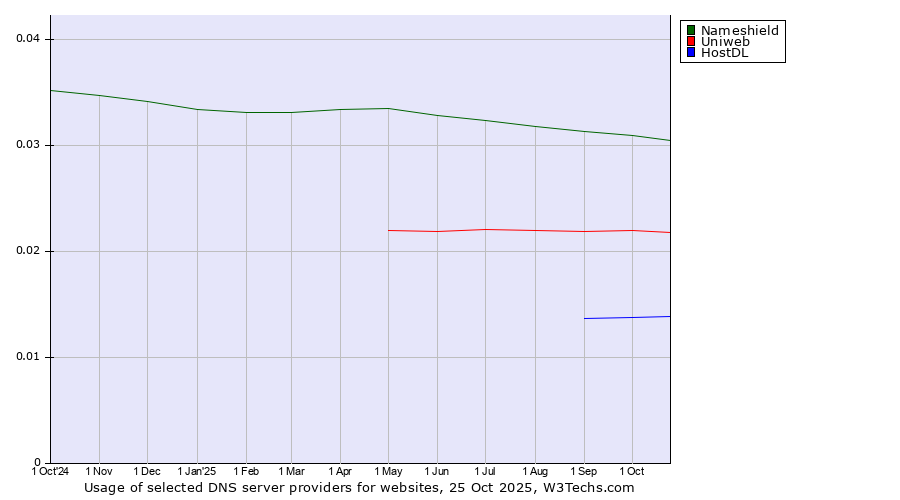 Historical trends in the usage of Nameshield vs. Uniweb vs. HostDL