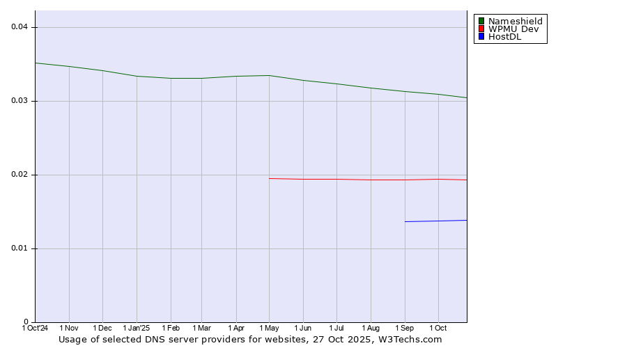 Historical trends in the usage of Nameshield vs. WPMU Dev vs. HostDL