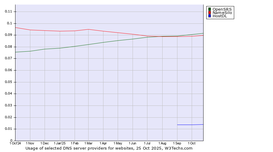 Historical trends in the usage of OpenSRS vs. NameSilo vs. HostDL