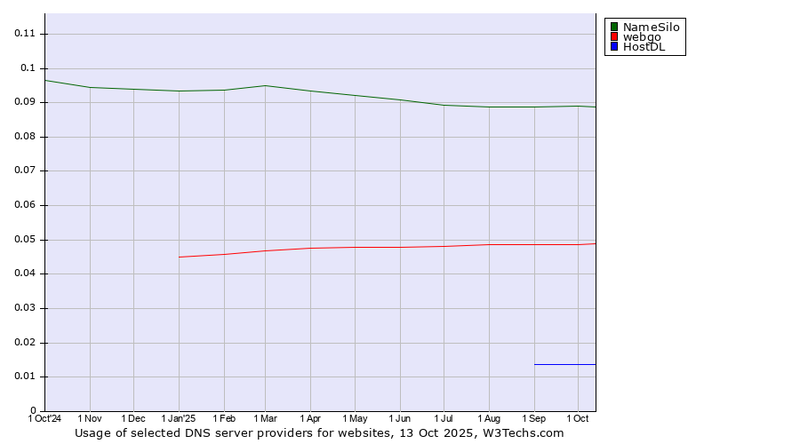 Historical trends in the usage of NameSilo vs. webgo vs. HostDL