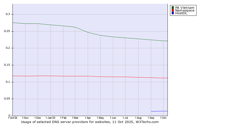Historical trends in the usage of PA Vietnam vs. Namespace vs. HostDL