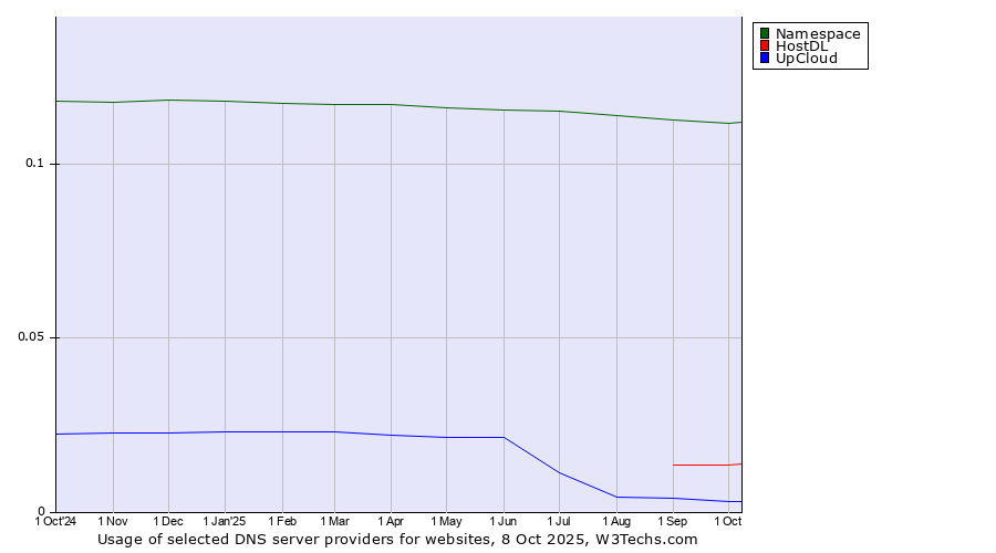 Historical trends in the usage of Namespace vs. HostDL vs. UpCloud