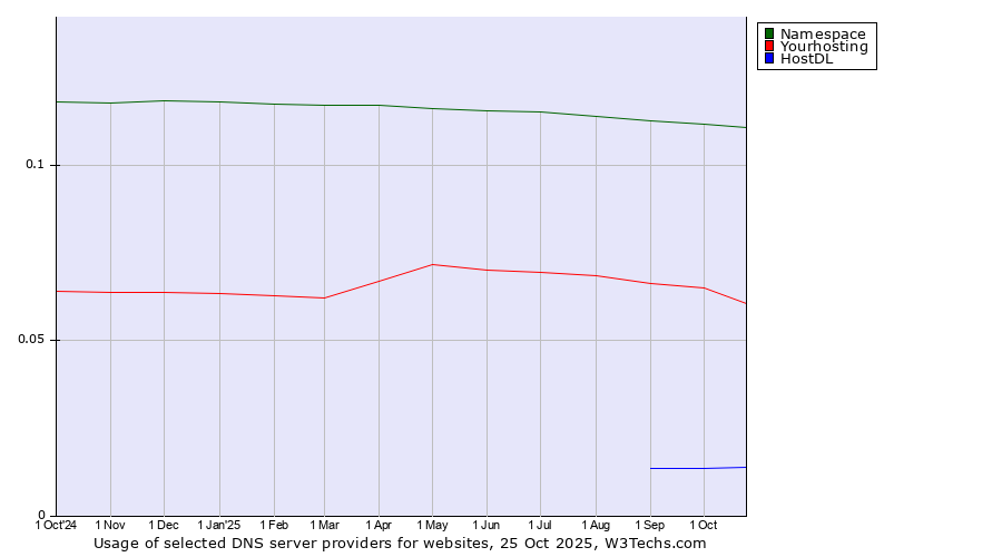 Historical trends in the usage of Namespace vs. Yourhosting vs. HostDL
