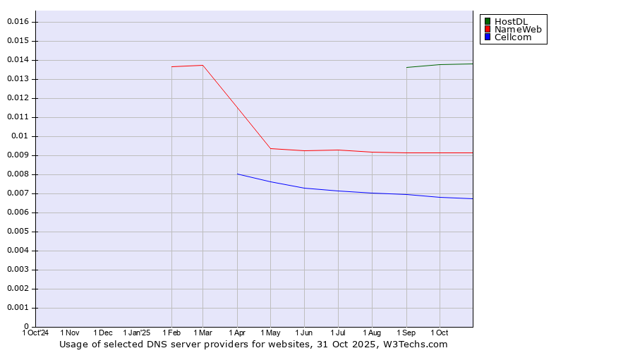 Historical trends in the usage of HostDL vs. NameWeb vs. Cellcom