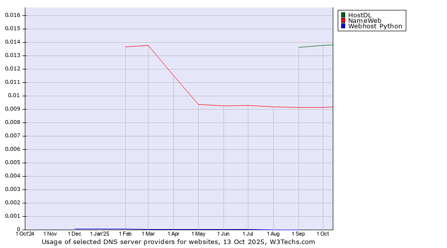 Historical trends in the usage of HostDL vs. NameWeb vs. Webhost Python