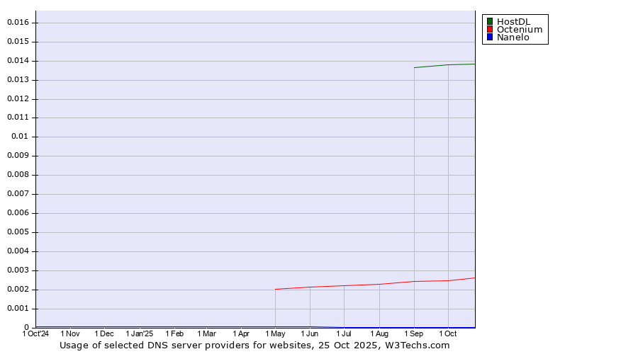 Historical trends in the usage of HostDL vs. Octenium vs. Nanelo