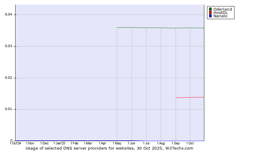 Historical trends in the usage of Oderland vs. HostDL vs. Nanelo