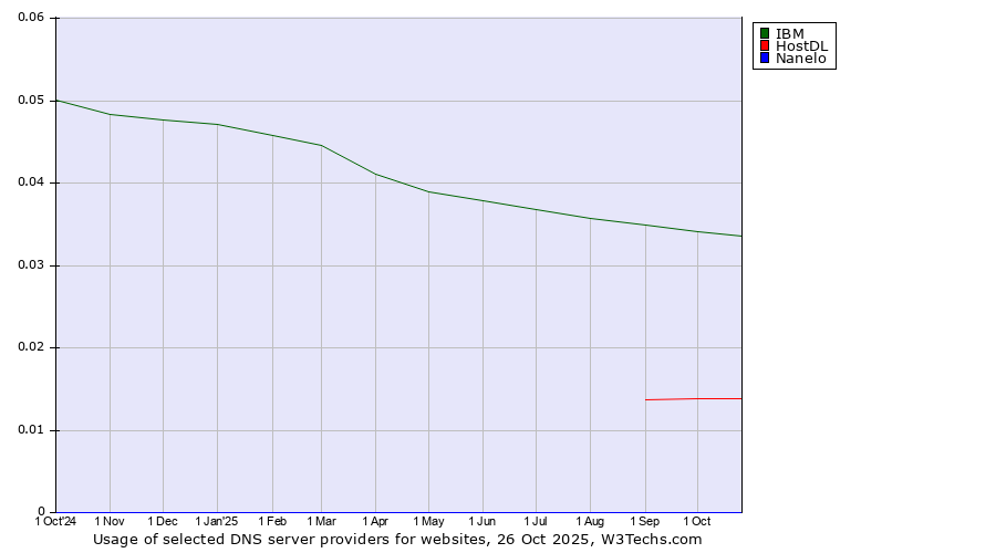 Historical trends in the usage of IBM vs. HostDL vs. Nanelo