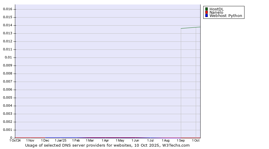 Historical trends in the usage of HostDL vs. Nanelo vs. Webhost Python
