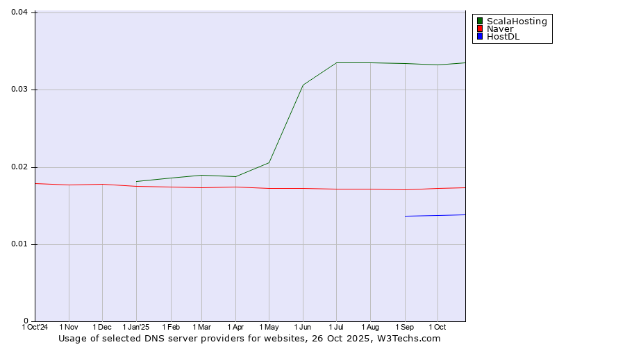 Historical trends in the usage of ScalaHosting vs. Naver vs. HostDL