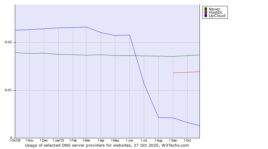 Historical trends in the usage of Naver vs. HostDL vs. UpCloud