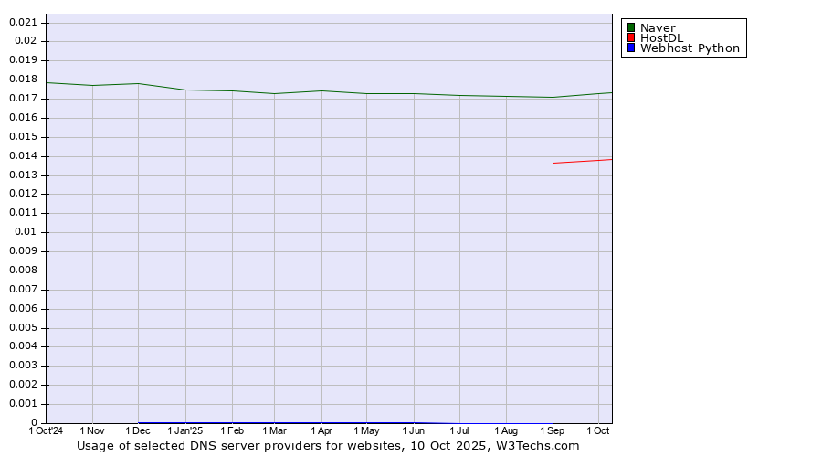 Historical trends in the usage of Naver vs. HostDL vs. Webhost Python