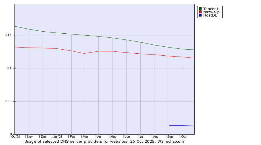 Historical trends in the usage of Tencent vs. Nazwa.pl vs. HostDL