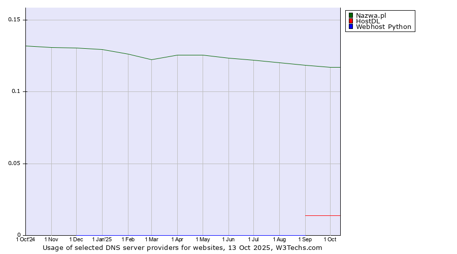 Historical trends in the usage of Nazwa.pl vs. HostDL vs. Webhost Python