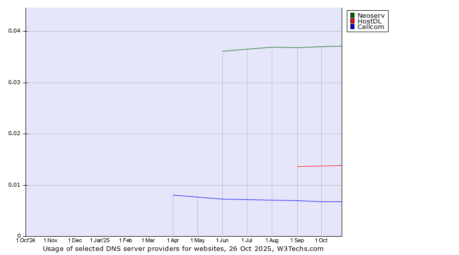 Historical trends in the usage of Neoserv vs. HostDL vs. Cellcom
