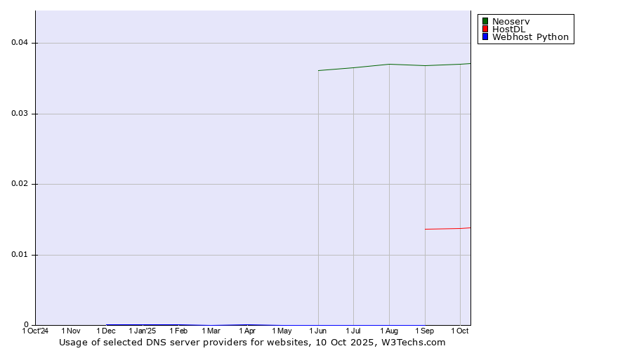 Historical trends in the usage of Neoserv vs. HostDL vs. Webhost Python