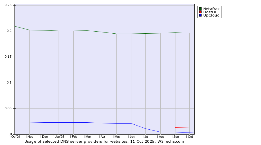 Historical trends in the usage of Netafraz vs. HostDL vs. UpCloud