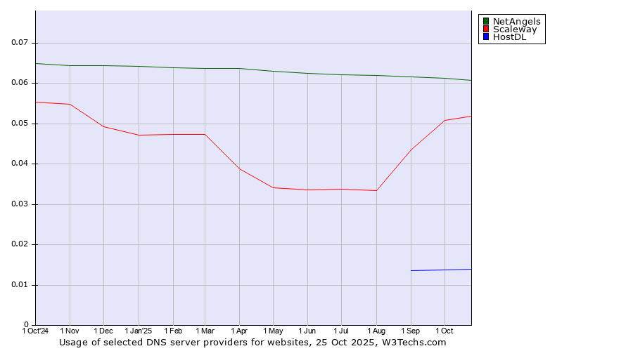 Historical trends in the usage of NetAngels vs. Scaleway vs. HostDL