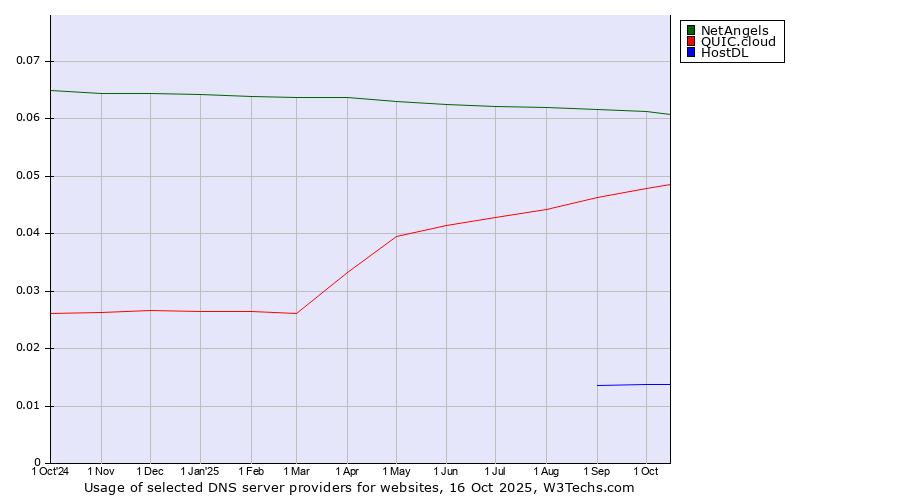 Historical trends in the usage of NetAngels vs. QUIC.cloud vs. HostDL