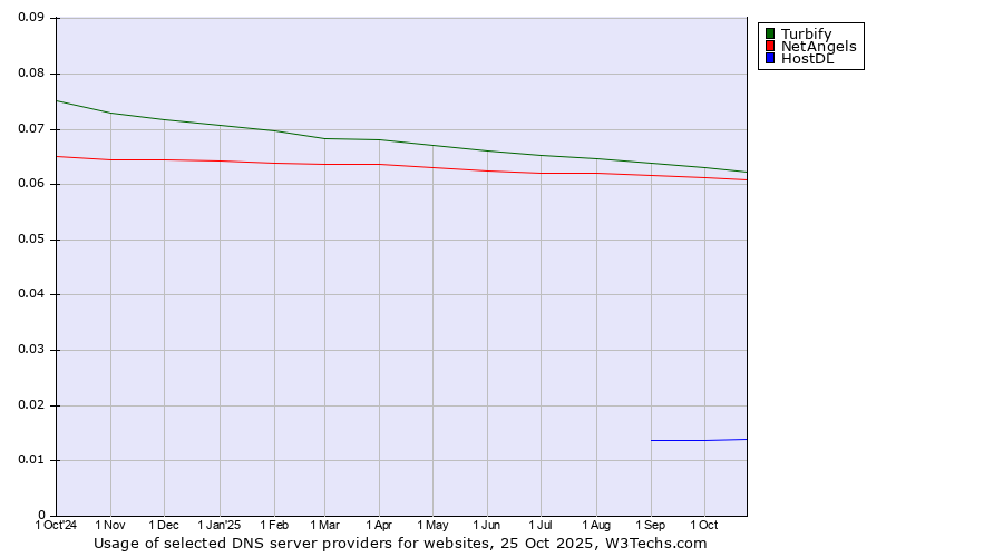 Historical trends in the usage of Turbify vs. NetAngels vs. HostDL