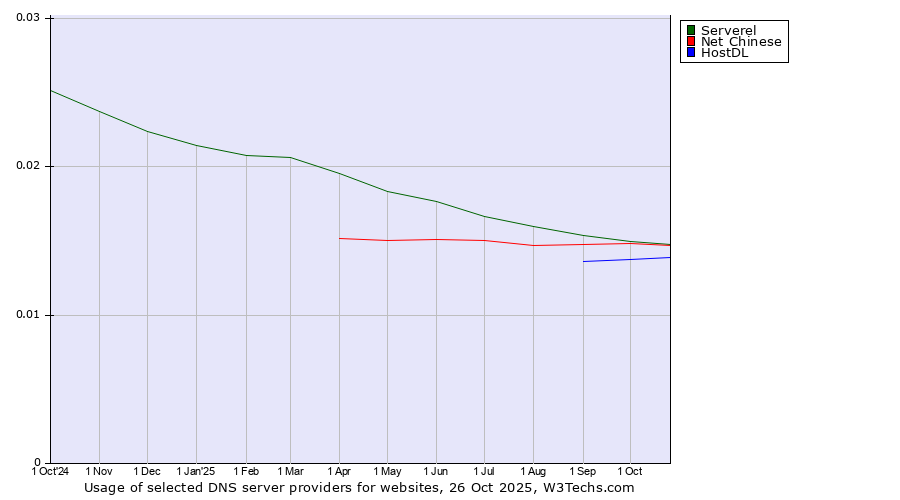 Historical trends in the usage of Serverel vs. Net Chinese vs. HostDL