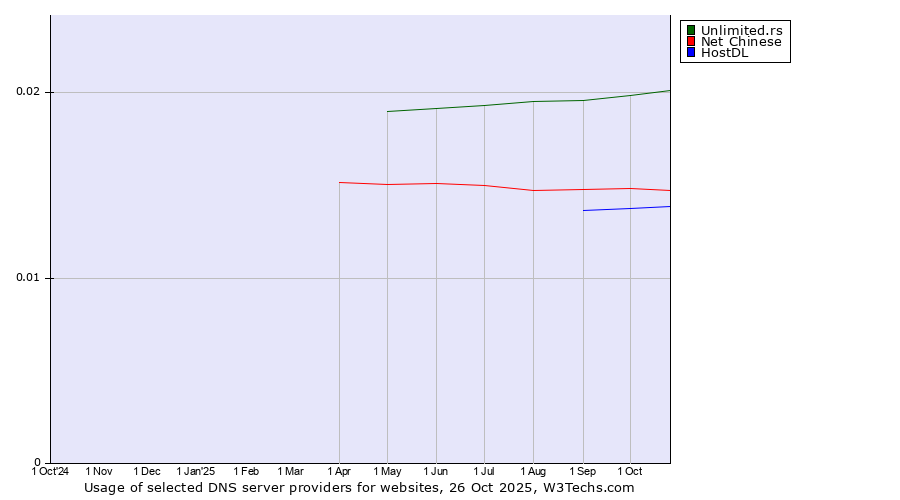 Historical trends in the usage of Unlimited.rs vs. Net Chinese vs. HostDL