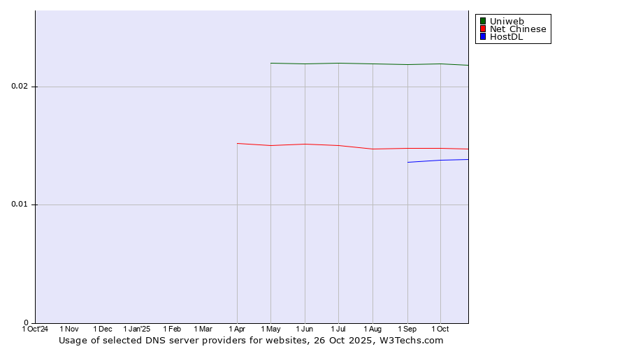 Historical trends in the usage of Uniweb vs. Net Chinese vs. HostDL