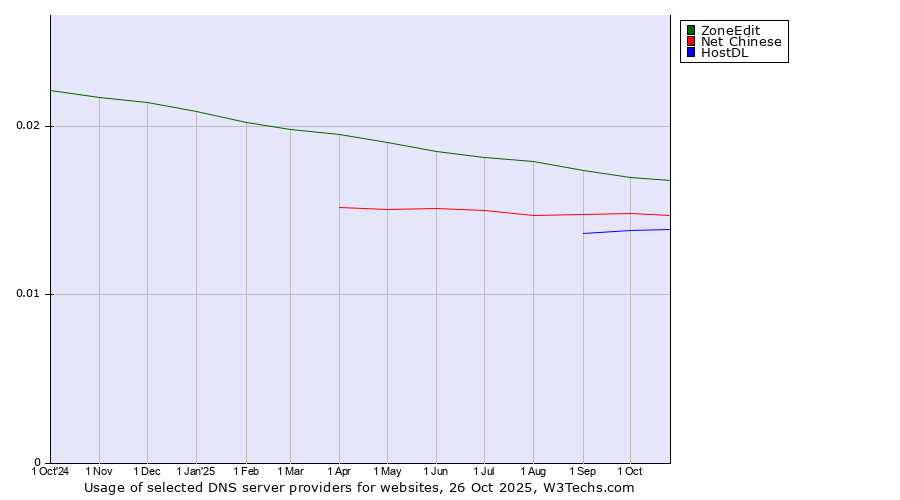 Historical trends in the usage of ZoneEdit vs. Net Chinese vs. HostDL