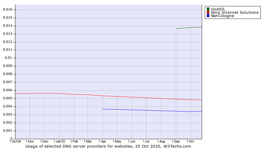 Historical trends in the usage of HostDL vs. Nine Internet Solutions vs. NetCologne