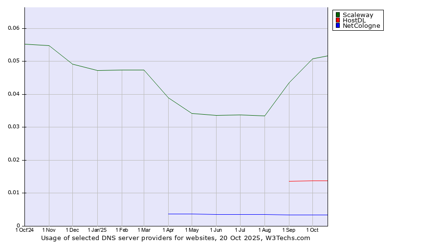 Historical trends in the usage of Scaleway vs. HostDL vs. NetCologne