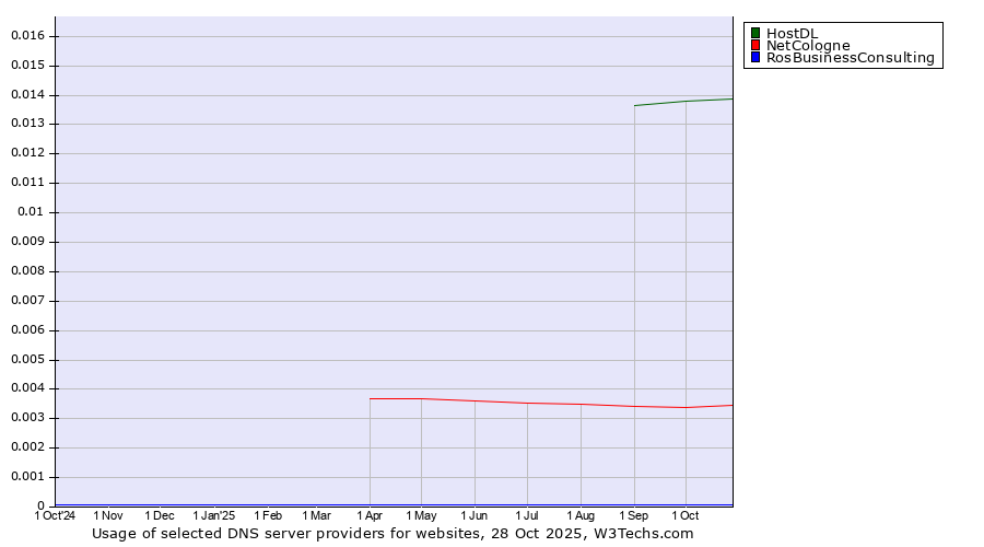 Historical trends in the usage of HostDL vs. NetCologne vs. RosBusinessConsulting