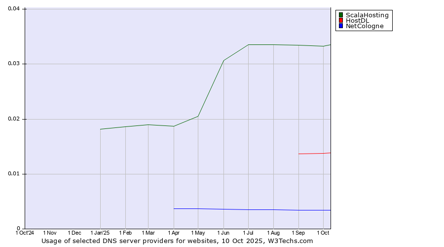 Historical trends in the usage of ScalaHosting vs. HostDL vs. NetCologne