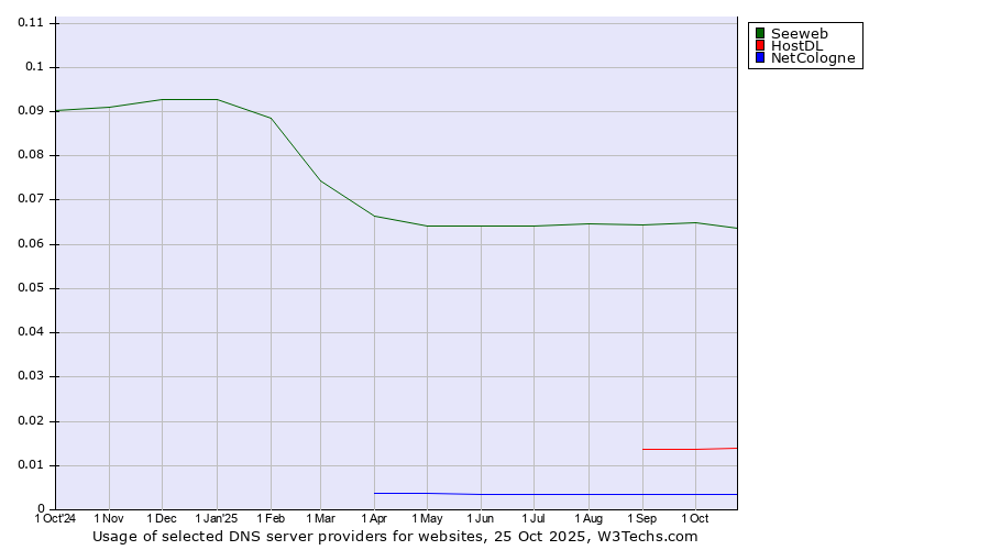 Historical trends in the usage of Seeweb vs. HostDL vs. NetCologne