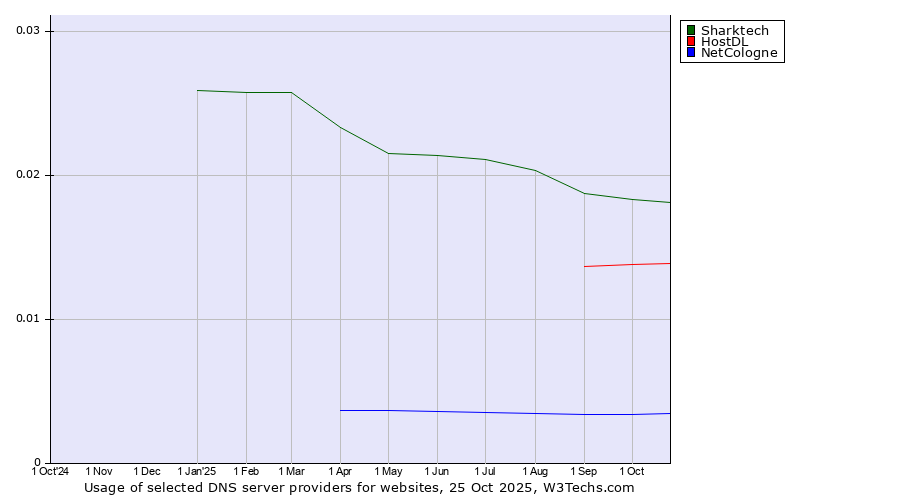 Historical trends in the usage of Sharktech vs. HostDL vs. NetCologne