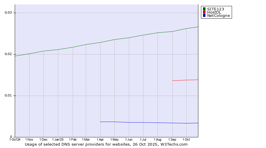 Historical trends in the usage of SITE123 vs. HostDL vs. NetCologne