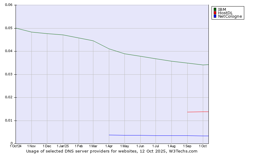 Historical trends in the usage of IBM vs. HostDL vs. NetCologne