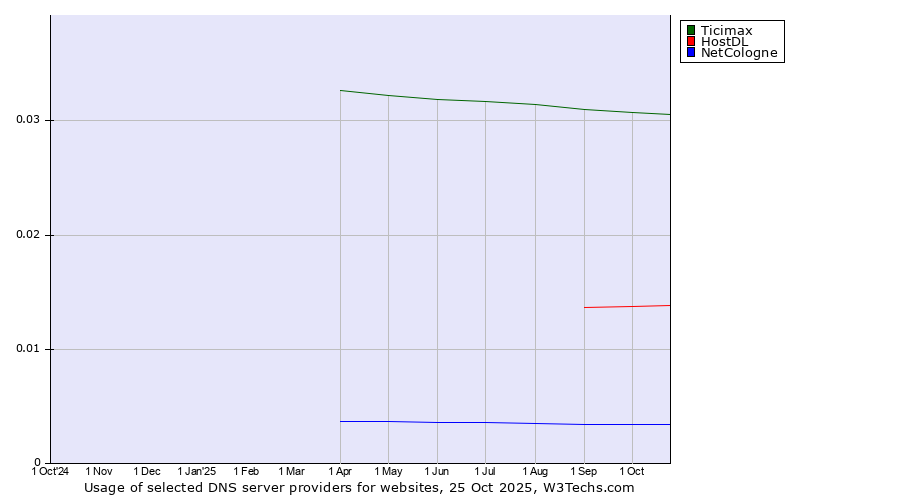 Historical trends in the usage of Ticimax vs. HostDL vs. NetCologne