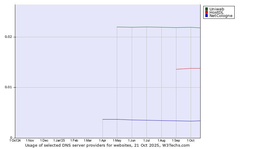Historical trends in the usage of Uniweb vs. HostDL vs. NetCologne