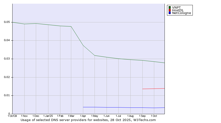 Historical trends in the usage of VNPT vs. HostDL vs. NetCologne
