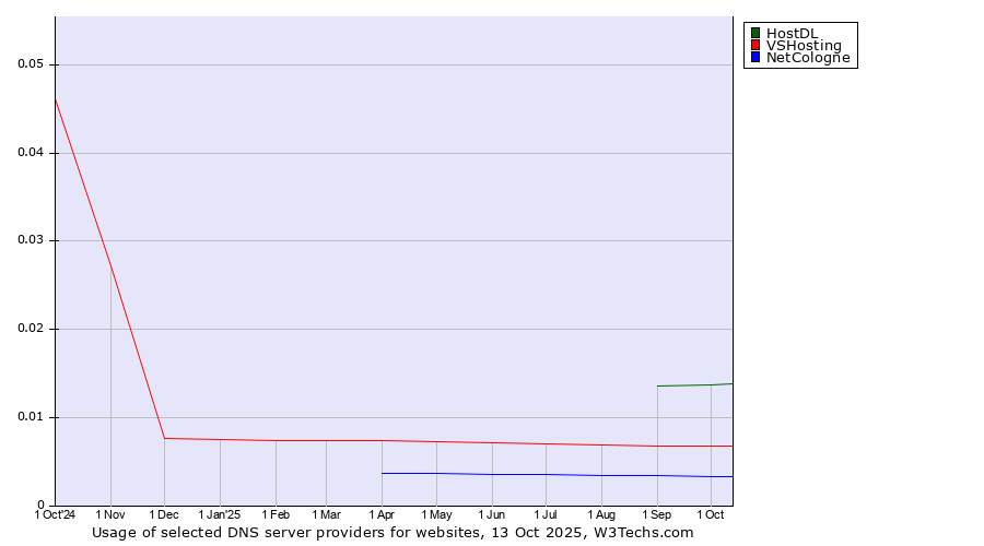 Historical trends in the usage of HostDL vs. VSHosting vs. NetCologne