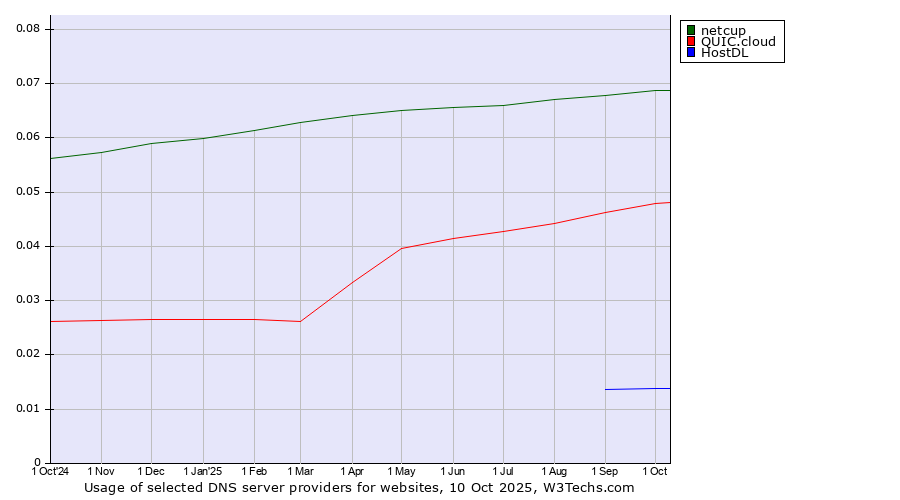 Historical trends in the usage of netcup vs. QUIC.cloud vs. HostDL