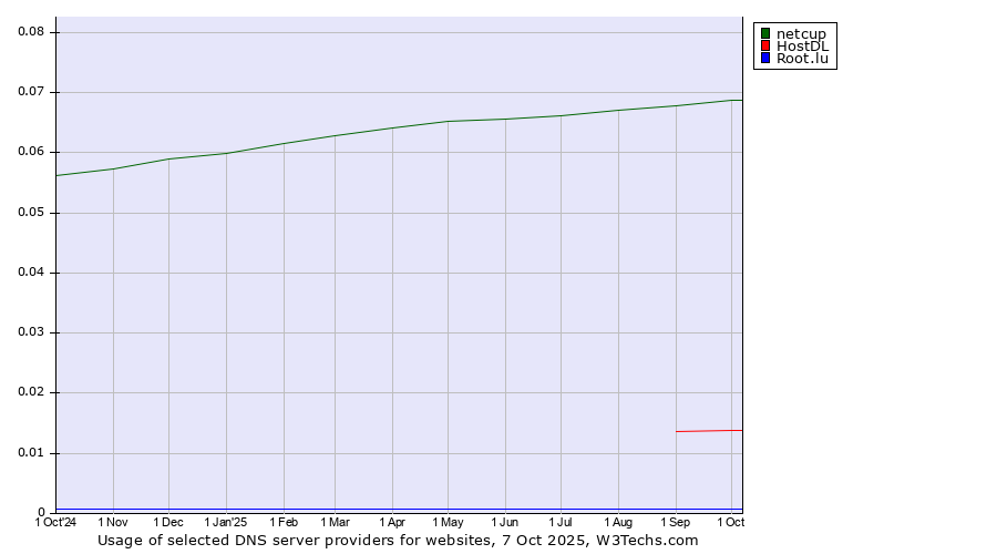 Historical trends in the usage of netcup vs. HostDL vs. Root.lu