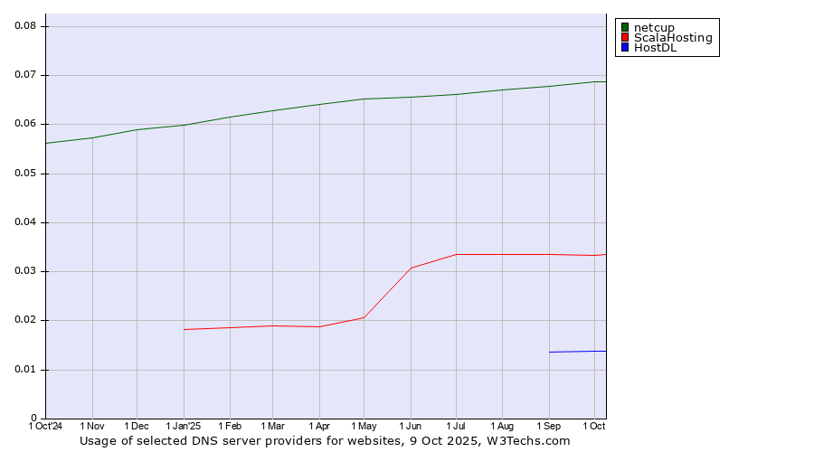 Historical trends in the usage of netcup vs. ScalaHosting vs. HostDL