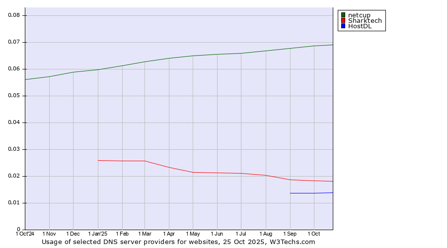 Historical trends in the usage of netcup vs. Sharktech vs. HostDL