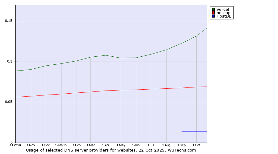 Historical trends in the usage of Vercel vs. netcup vs. HostDL