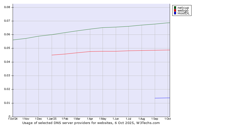 Historical trends in the usage of netcup vs. webgo vs. HostDL