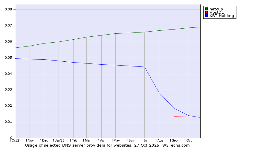 Historical trends in the usage of netcup vs. HostDL vs. XBT Holding
