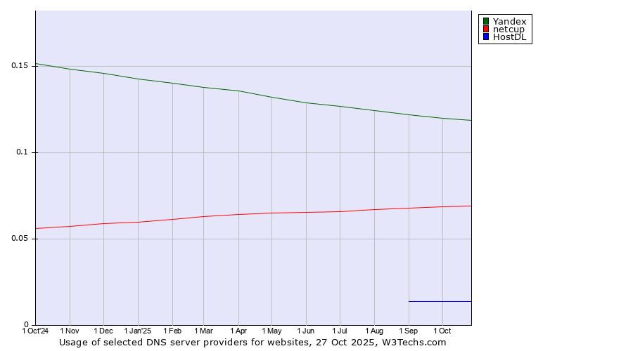 Historical trends in the usage of Yandex vs. netcup vs. HostDL