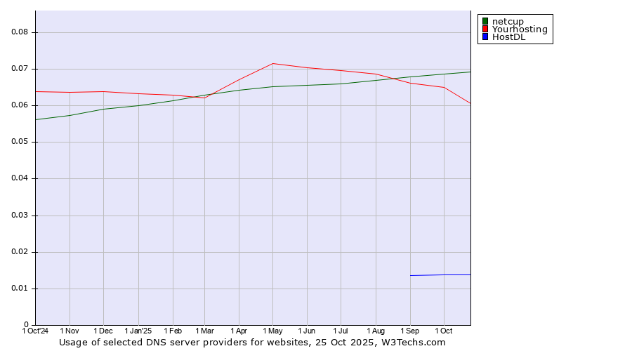 Historical trends in the usage of netcup vs. Yourhosting vs. HostDL